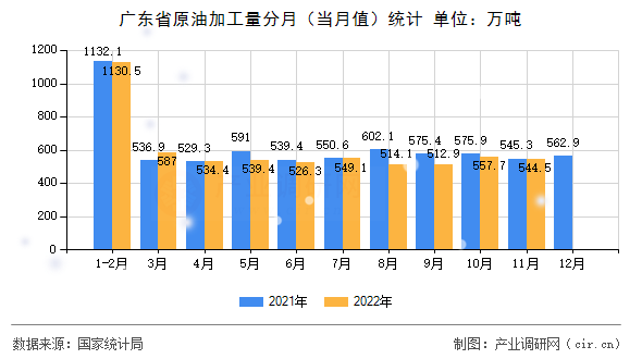 廣東省原油加工量分月（當月值）統計