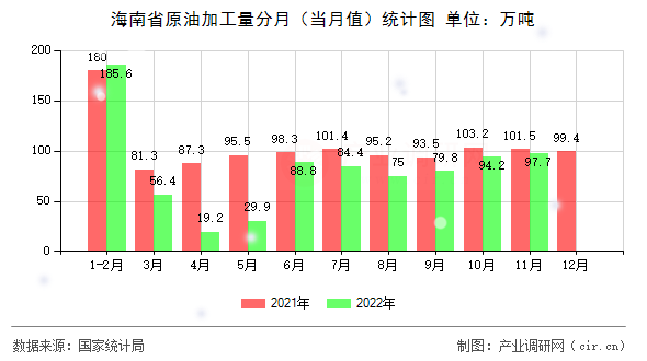 海南省原油加工量分月（當月值）統計圖