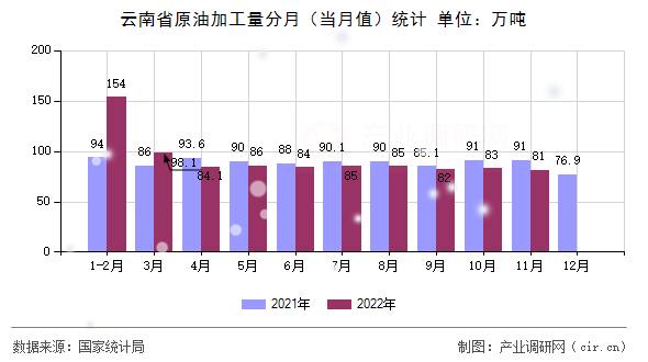 云南省原油加工量分月（當月值）統計