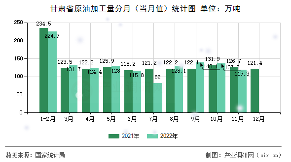 甘肅省原油加工量分月（當月值）統計圖