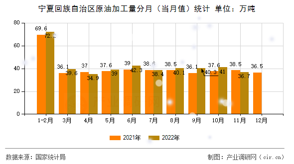 寧夏回族自治區原油加工量分月（當月值）統計