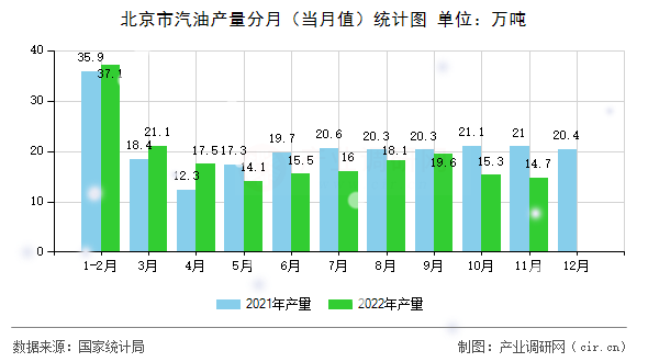 北京市汽油產量分月（當月值）統計圖