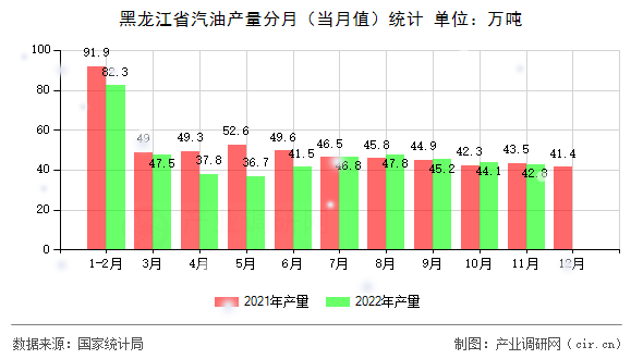 黑龍江省汽油產量分月（當月值）統計