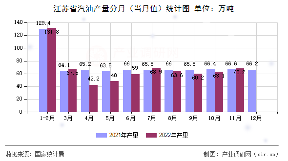 江蘇省汽油產量分月（當月值）統計圖