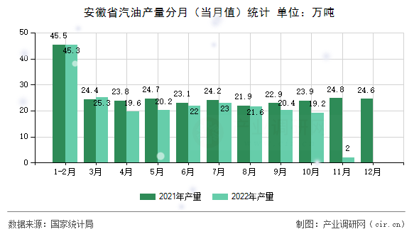 安徽省汽油產量分月（當月值）統(tǒng)計