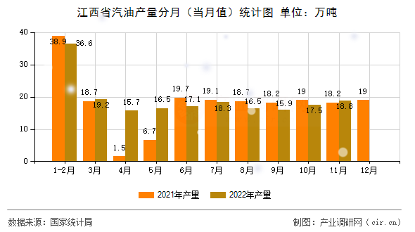 江西省汽油產量分月（當月值）統計圖