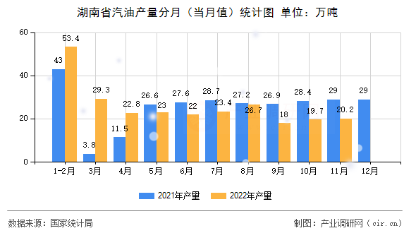 湖南省汽油產量分月（當月值）統計圖