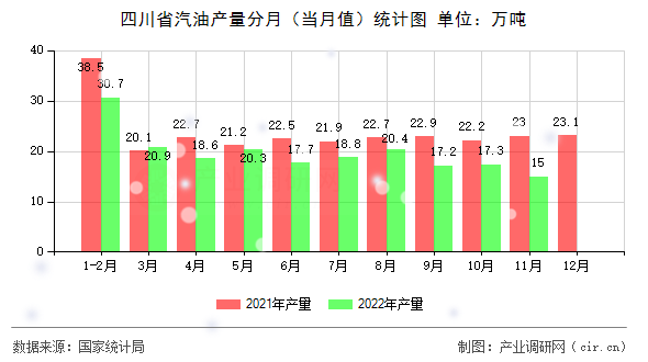 四川省汽油產(chǎn)量分月（當(dāng)月值）統(tǒng)計圖