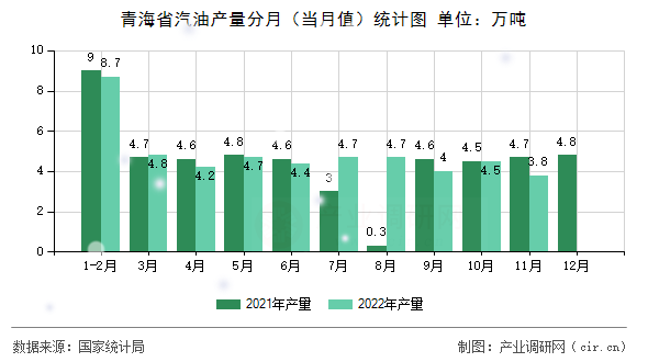 青海省汽油產量分月（當月值）統計圖
