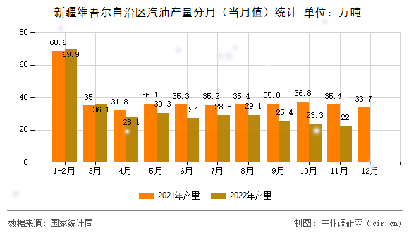 新疆維吾爾自治區汽油產量分月（當月值）統計