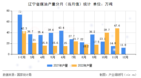 遼寧省煤油產量分月（當月值）統計