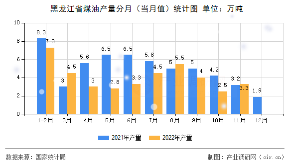 黑龍江省煤油產(chǎn)量分月（當(dāng)月值）統(tǒng)計圖
