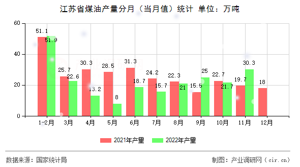 江蘇省煤油產量分月（當月值）統計