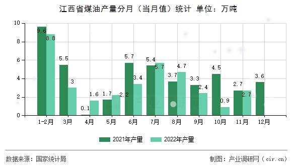 江西省煤油產(chǎn)量分月（當(dāng)月值）統(tǒng)計