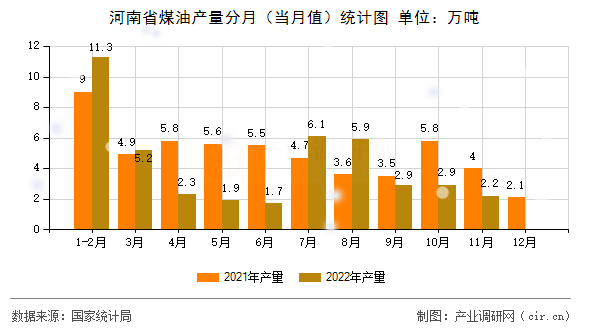 河南省煤油產量分月（當月值）統計圖