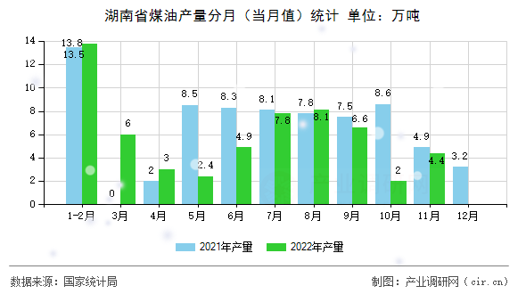 湖南省煤油產量分月（當月值）統計