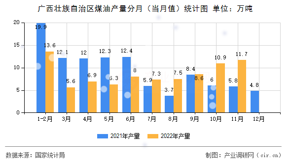 廣西壯族自治區煤油產量分月（當月值）統計圖