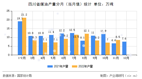 四川省煤油產量分月（當月值）統計