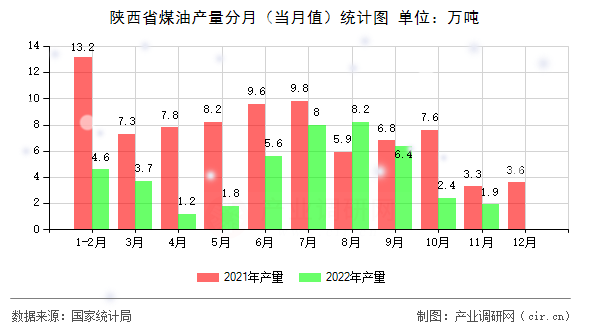 陜西省煤油產量分月（當月值）統計圖