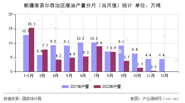 新疆維吾爾自治區煤油產量分月（當月值）統計