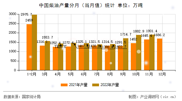 中國柴油產量分月（當月值）統計