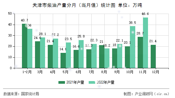 天津市柴油產量分月（當月值）統計圖