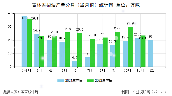 吉林省柴油產量分月（當月值）統計圖