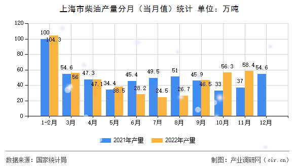 上海市柴油產量分月（當月值）統計