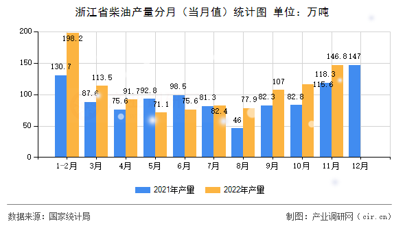 浙江省柴油產量分月（當月值）統計圖