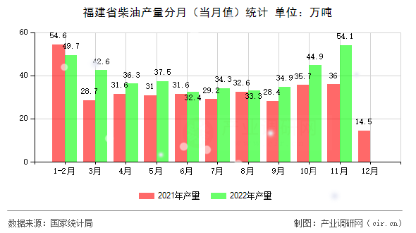 福建省柴油產量分月（當月值）統計
