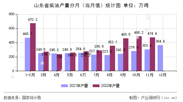 山東省柴油產量分月（當月值）統計圖