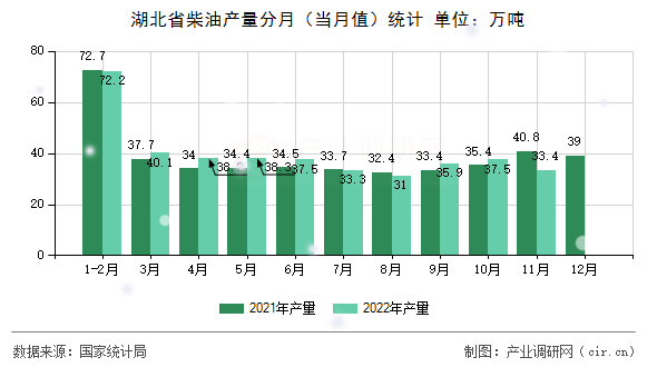 湖北省柴油產量分月（當月值）統計