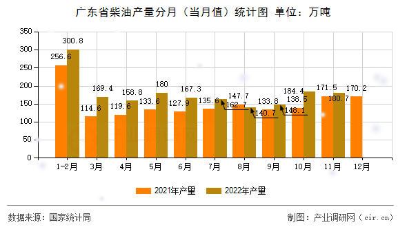 廣東省柴油產量分月（當月值）統計圖