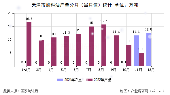 天津市燃料油產量分月（當月值）統計