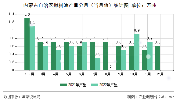 內蒙古自治區燃料油產量分月（當月值）統計圖