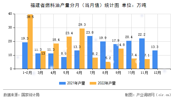 福建省燃料油產(chǎn)量分月（當月值）統(tǒng)計圖