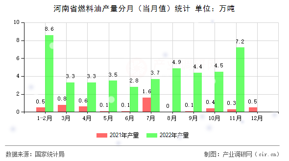 河南省燃料油產量分月（當月值）統計
