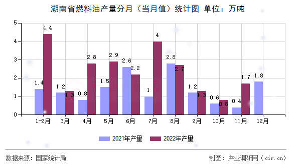 湖南省燃料油產(chǎn)量分月（當(dāng)月值）統(tǒng)計(jì)圖