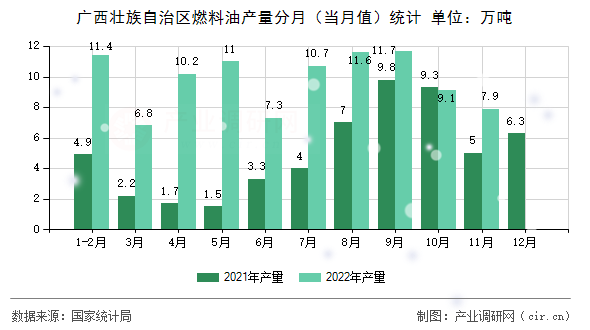 廣西壯族自治區燃料油產量分月（當月值）統計