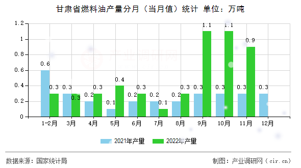 甘肅省燃料油產(chǎn)量分月（當(dāng)月值）統(tǒng)計(jì)