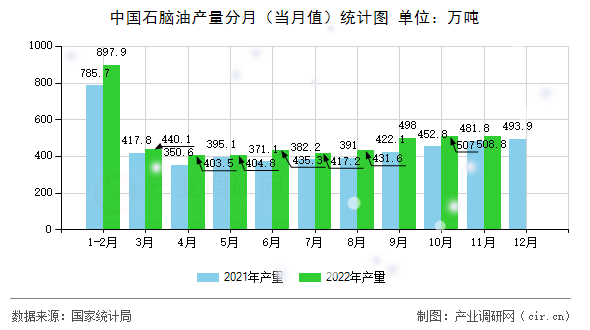 中國石腦油產量分月（當月值）統計圖