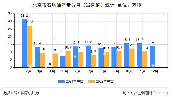 北京市石腦油產量分月（當月值）統計