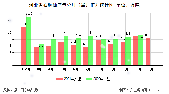 河北省石腦油產量分月（當月值）統(tǒng)計圖