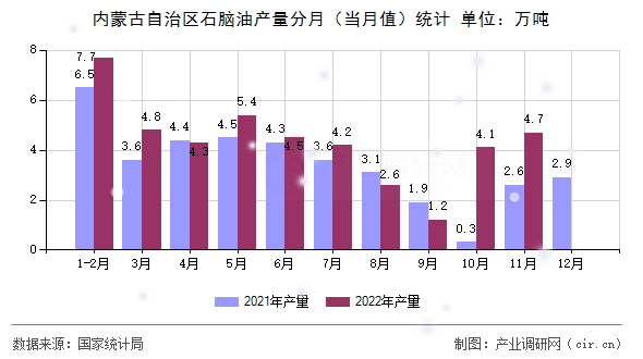 內(nèi)蒙古自治區(qū)石腦油產(chǎn)量分月（當月值）統(tǒng)計
