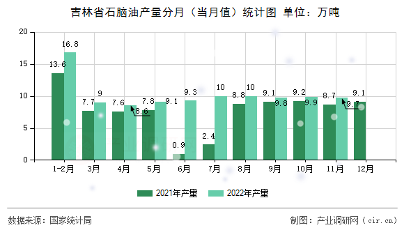 吉林省石腦油產量分月（當月值）統計圖