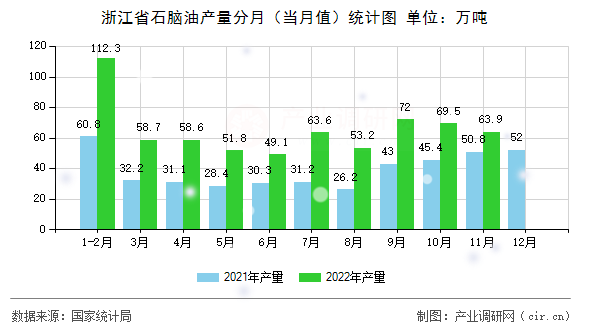 浙江省石腦油產量分月（當月值）統計圖