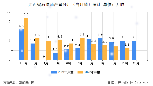 江西省石腦油產量分月（當月值）統計