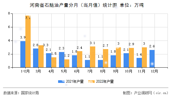 河南省石腦油產量分月（當月值）統計圖
