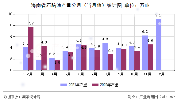 海南省石腦油產量分月（當月值）統計圖