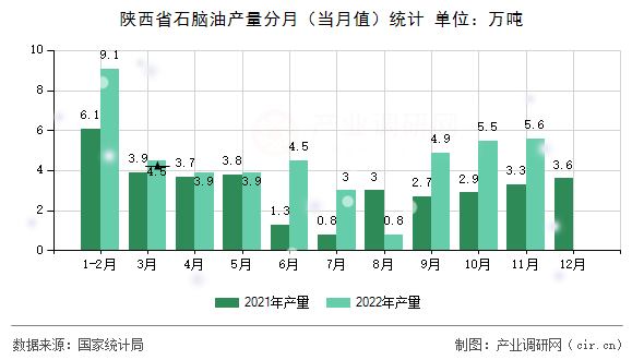 陜西省石腦油產(chǎn)量分月（當月值）統(tǒng)計